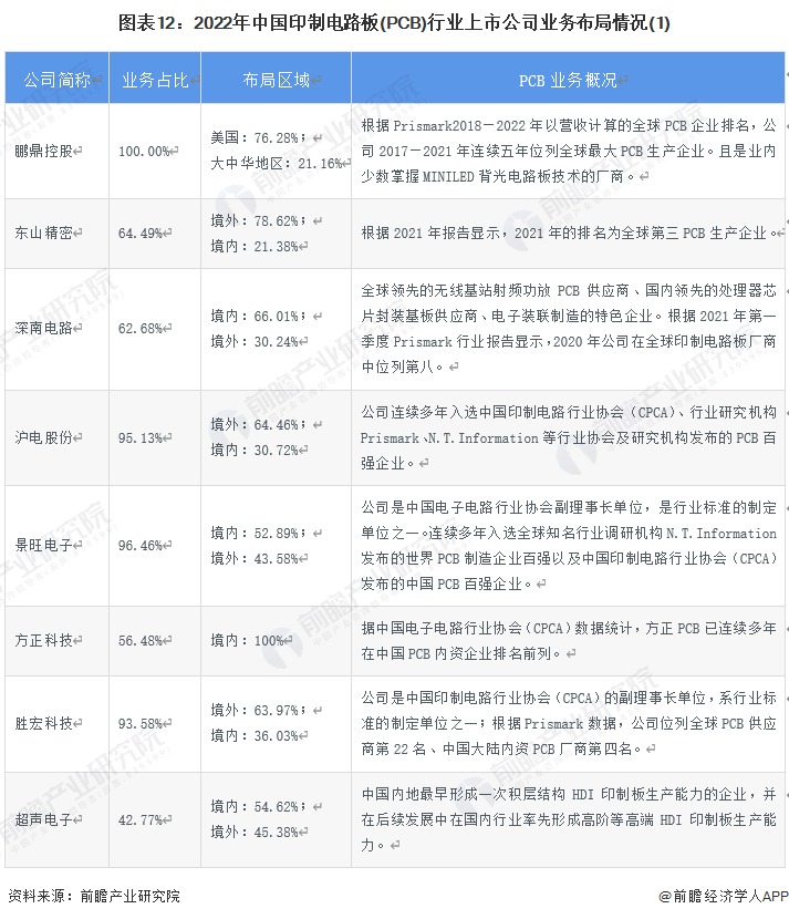 图表12：2022年中国印制电路板(PCB)行业上市公司业务布局情况(1)