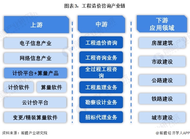 图表3：工程造价咨询产业链