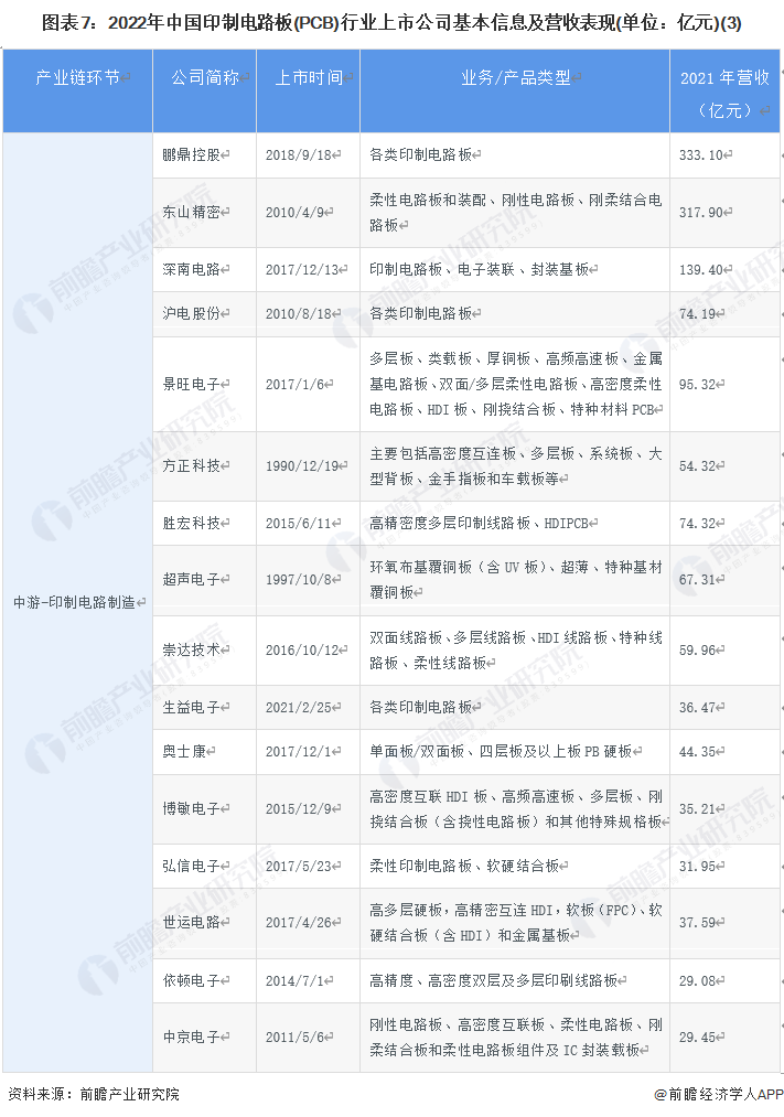 图表7：2022年中国印制电路板(PCB)行业上市公司基本信息及营收表现(单位：亿元)(3)