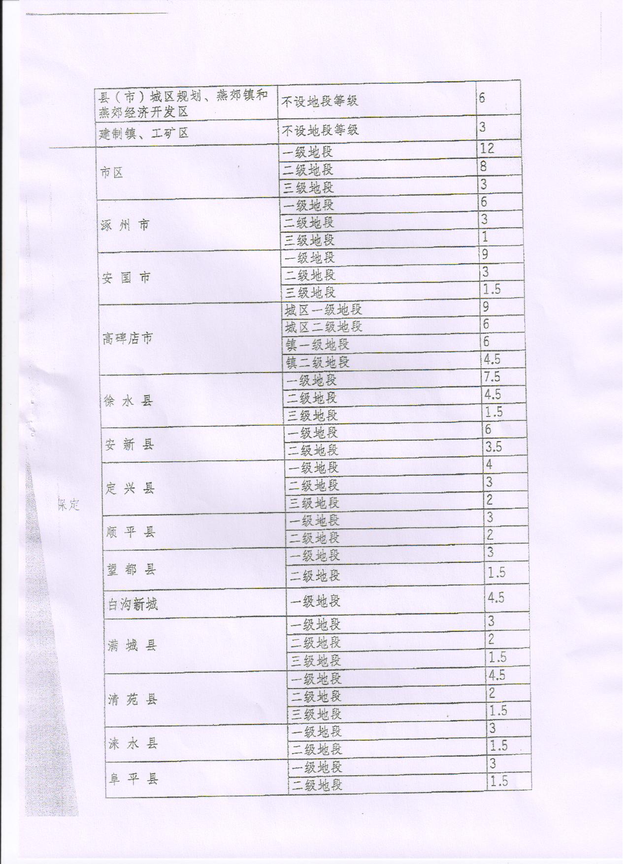 各设区市(定州市、辛集市)及县(市)城镇土地使用税地段等级和税额标准