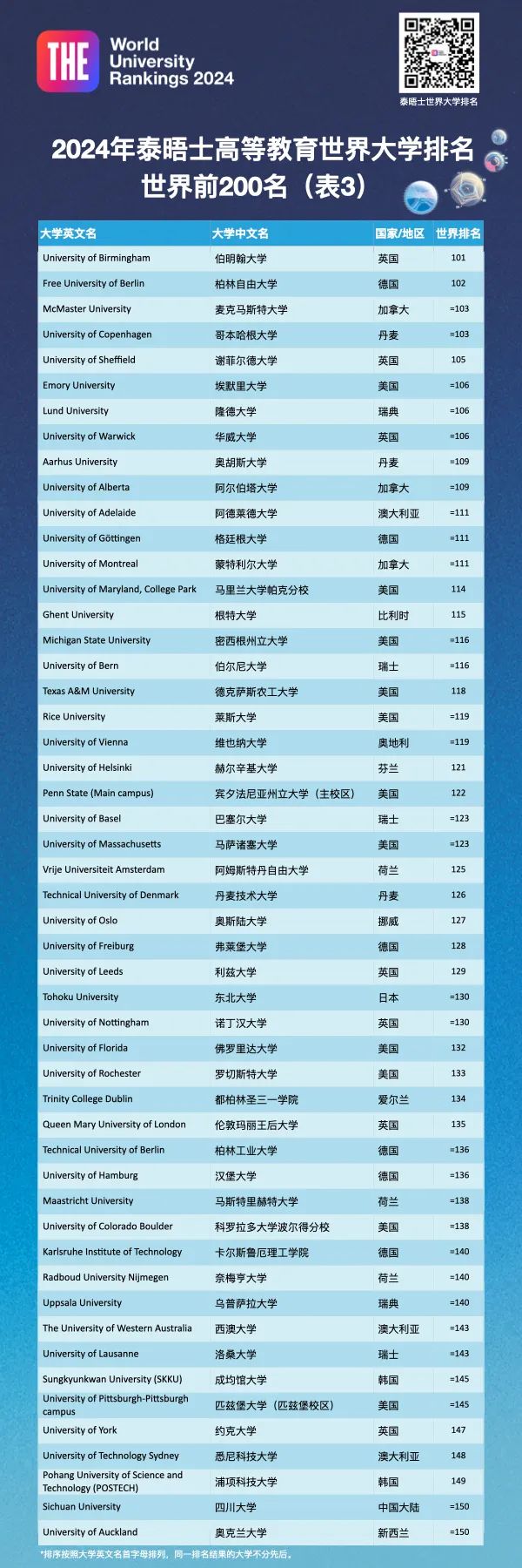 重磅揭晓｜2024年泰晤士高等教育世界大学排名正式揭晓：中国大陆高校再次向世界大学排名前10名迈进