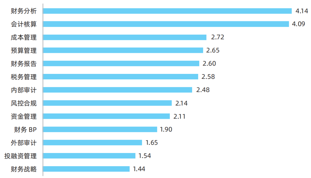图 大模型对会计职能的影响（评分为1至5分，5分为影响极大，3分为有一定影响，1分为基本无影响）