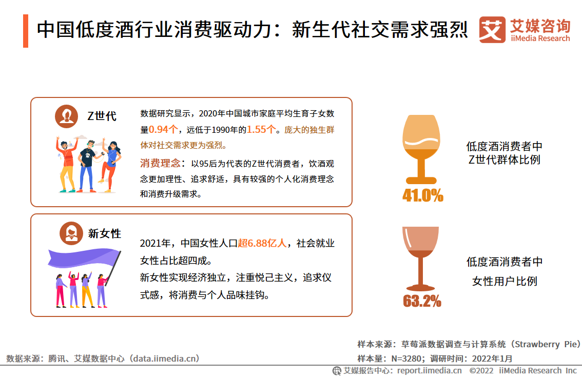 中国低度酒行业消费驱动力：新生代社交需求强烈