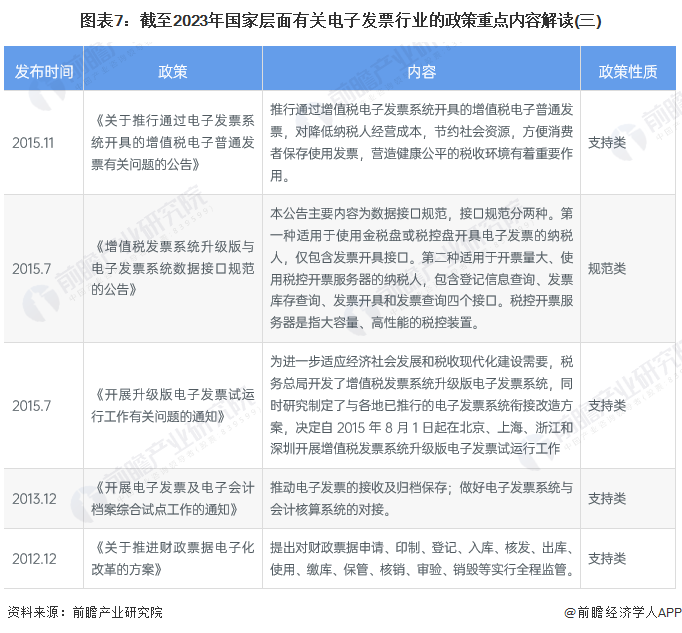 图表7：截至2023年国家层面有关电子发票行业的政策重点内容解读(三)