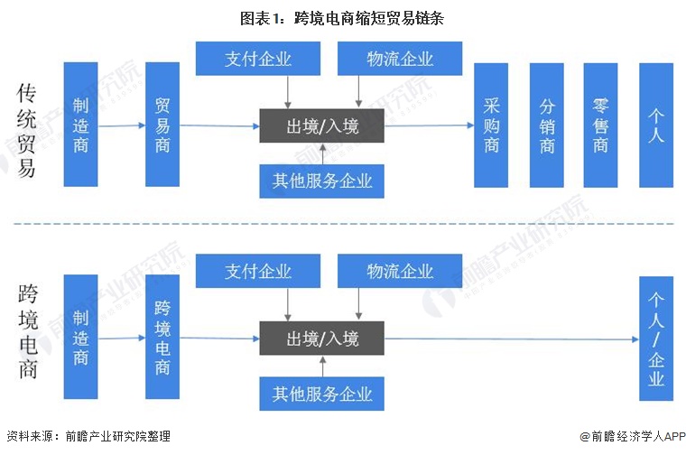 图表1：跨境电商缩短贸易链条