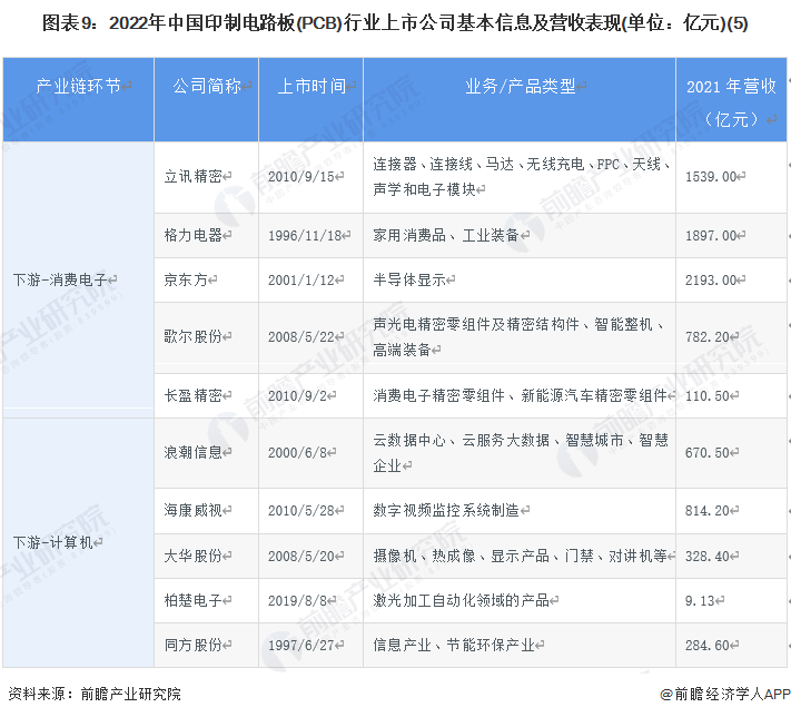 图表9：2022年中国印制电路板(PCB)行业上市公司基本信息及营收表现(单位：亿元)(5)