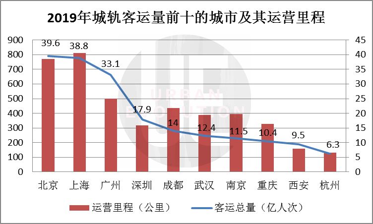  数据来源：《城市轨道交通2019年度统计和分析报告》 整理制图：城市进化论