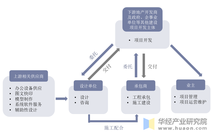 建筑设计上下游产业链分析