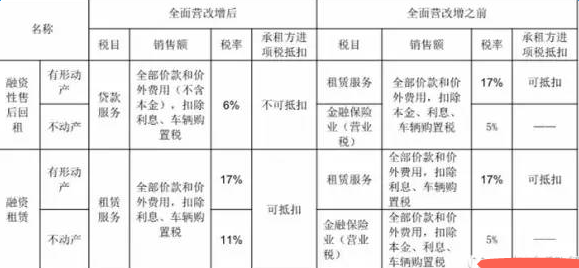 深度解读财税【2016】36号文对融资租赁行业