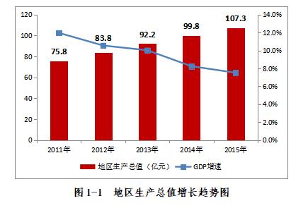 地区生产总值增长趋势图.jpg