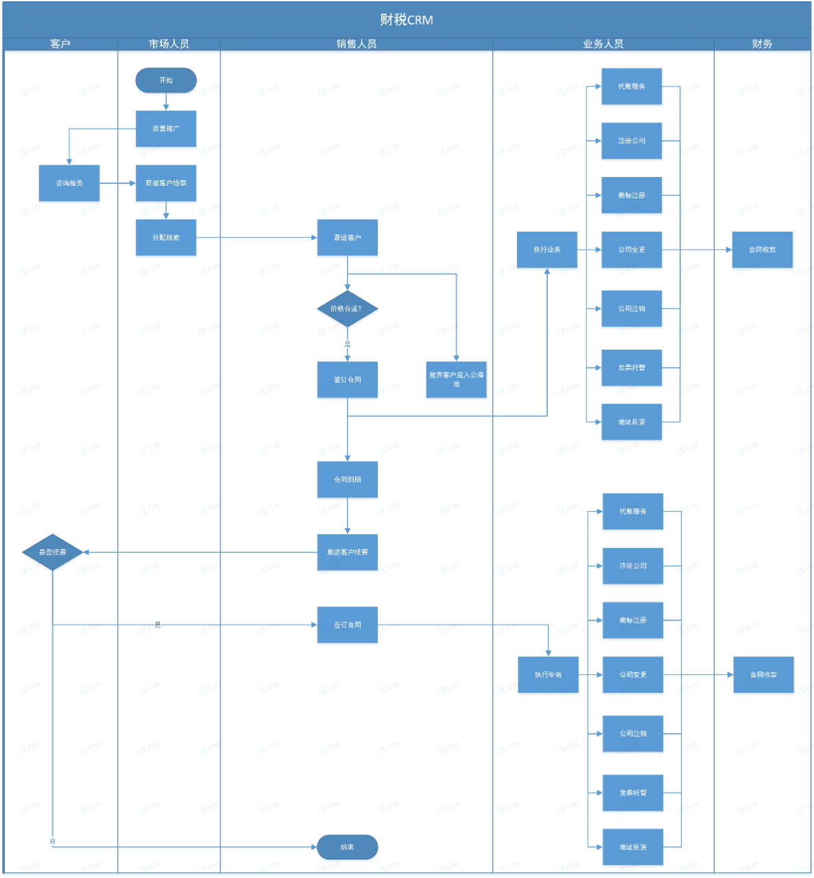 白码财税CRM系统功能流程图