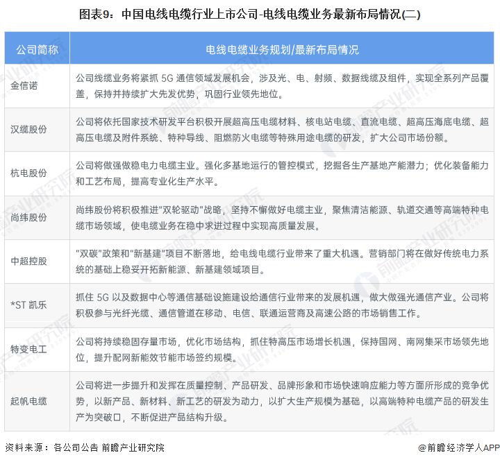 图表9：中国电线电缆行业上市公司-电线电缆业务最新布局情况(二)