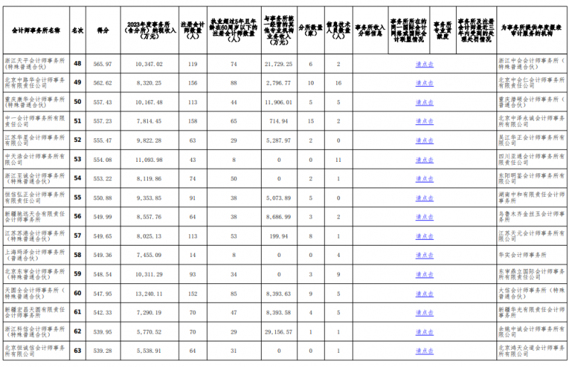 中注协发布2023会计所综合评价百家排名