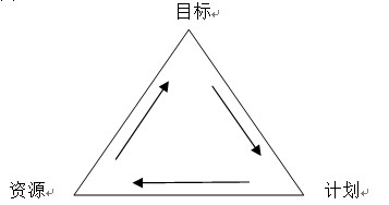 杨立国说预算（1）【预算三角】—目标、计划、资源