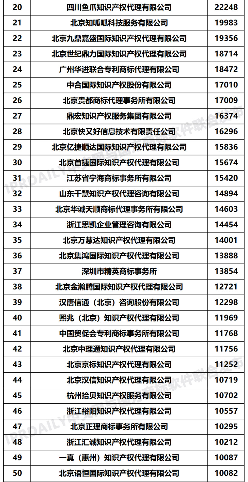 2020年度全国商标代理机构申请量排行榜（TOP100）