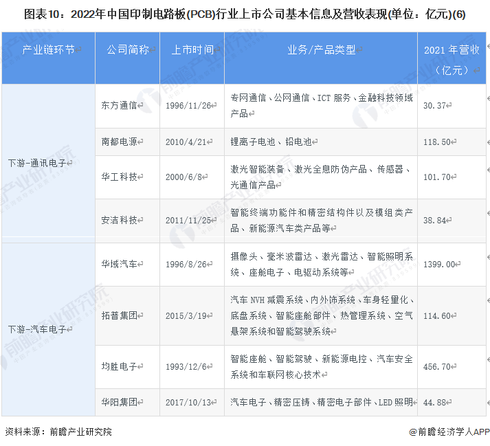 图表10：2022年中国印制电路板(PCB)行业上市公司基本信息及营收表现(单位：亿元)(6)