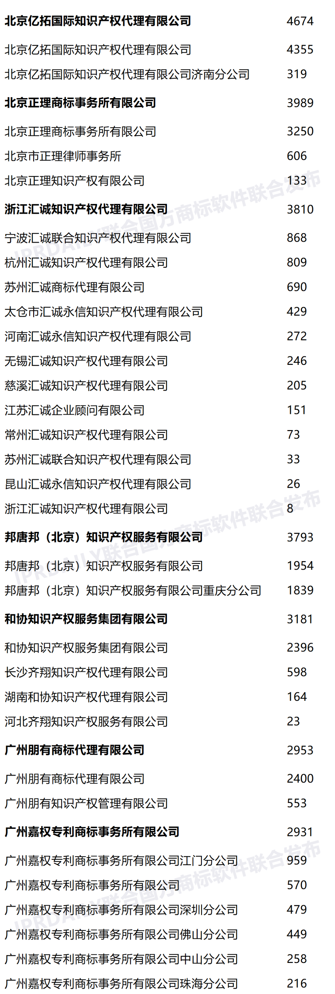 2022年上半年全国商标代理机构申请量榜单（TOP100）