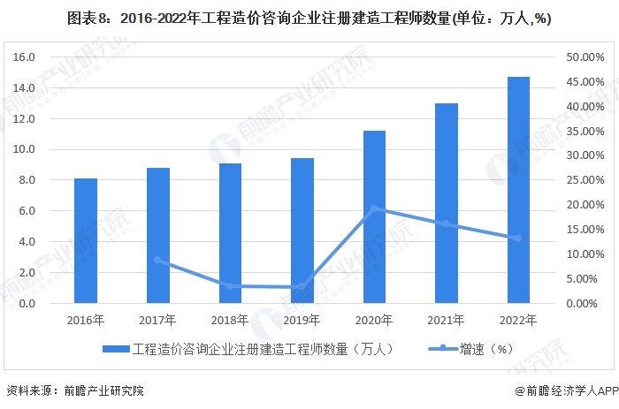 图表8：2016-2022年工程造价咨询企业注册建造工程师数量(单位：万人,%)