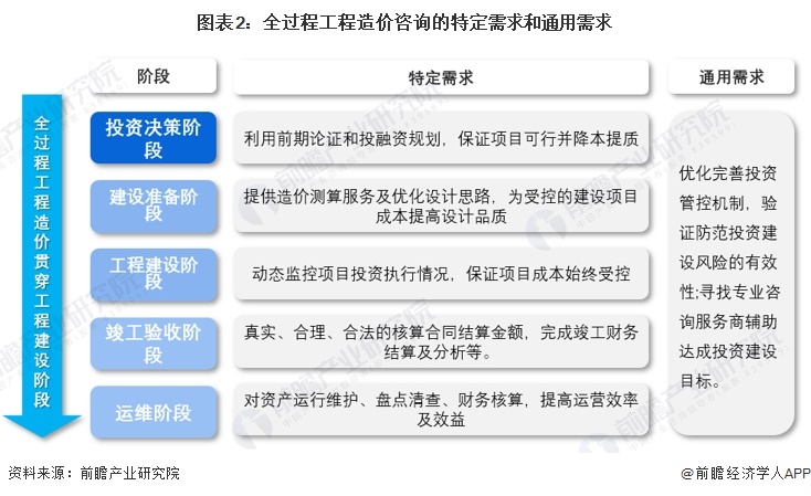 图表2:全过程工程造价咨询的特定需求和通用需求