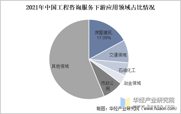 2021年中国工程咨询服务下游应用领域占比情况