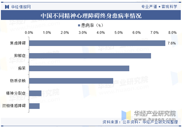 中国不同精神心理障碍终身患病率情况