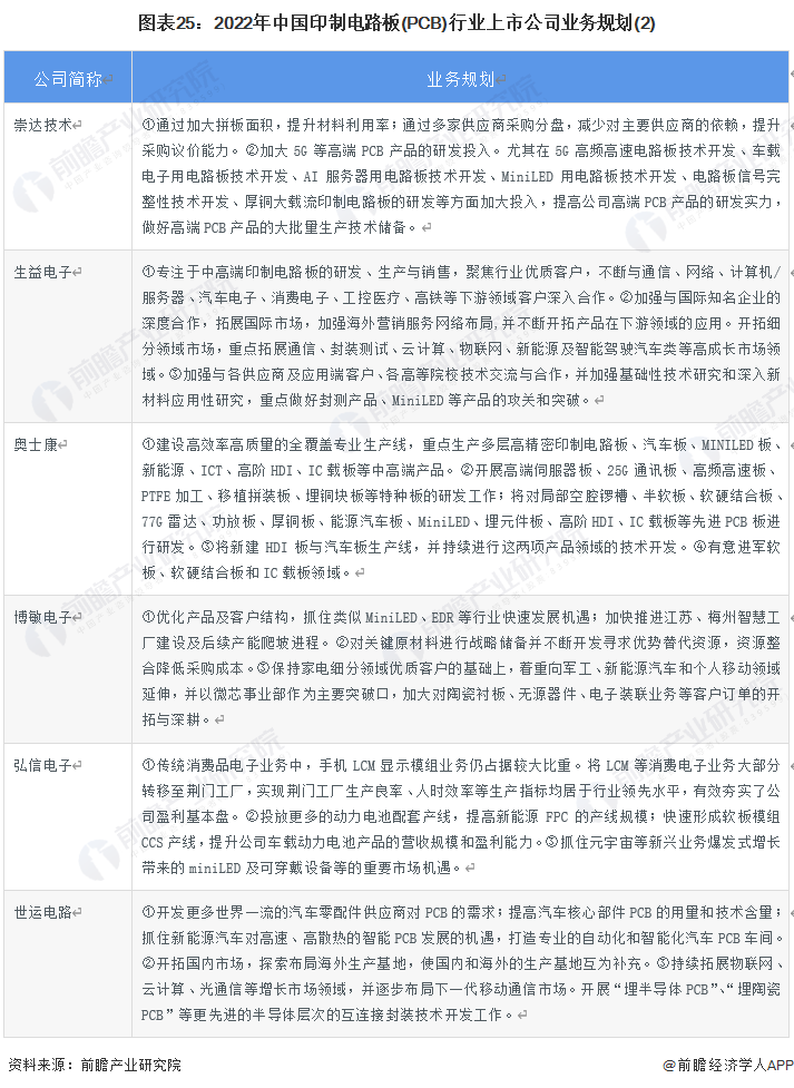 图表25：2022年中国印制电路板(PCB)行业上市公司业务规划(2)