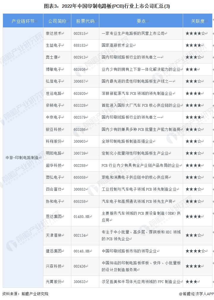 图表3：2022年中国印制电路板(PCB)行业上市公司汇总(3)