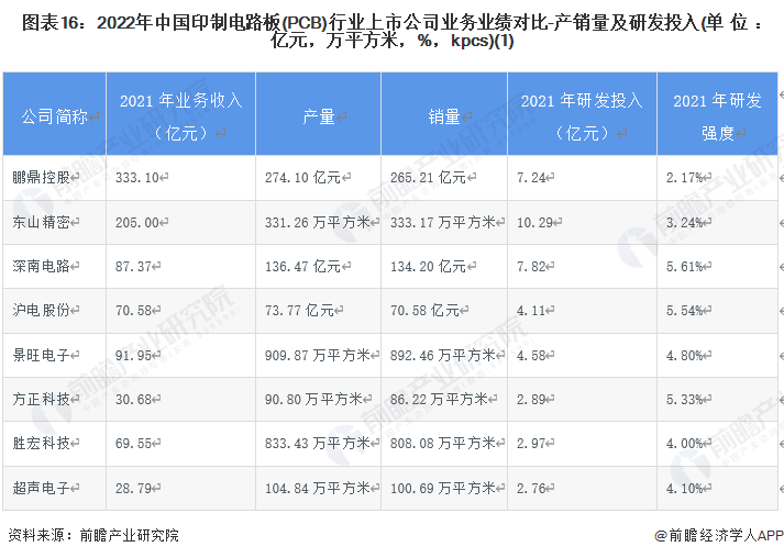 图表16：2022年中国印制电路板(PCB)行业上市公司业务业绩对比-产销量及研发投入(单位：亿元，万平方米，%，kpcs)(1)