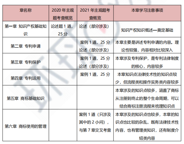 2021年高级经济师《知识产权》考试大纲各章考情及学习注意事项