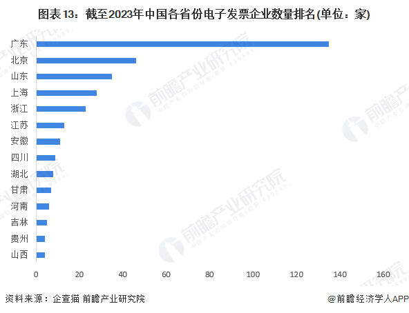 图表13：截至2023年中国各省份电子发票企业数量排名(单位：家)