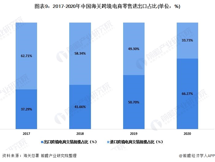 图表9：2017-2020年中国海关跨境电商零售进出口占比(单位：%)