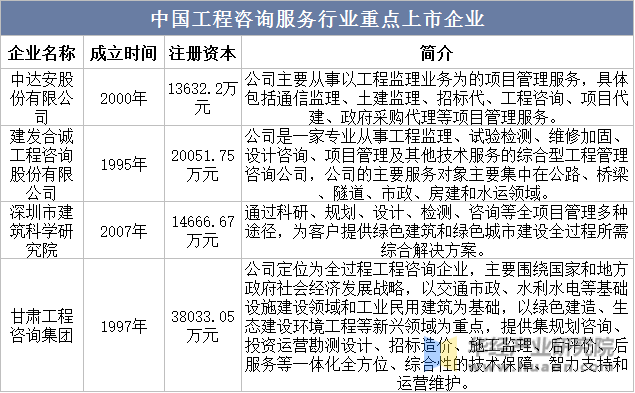 中国工程咨询服务行业重点上市企业