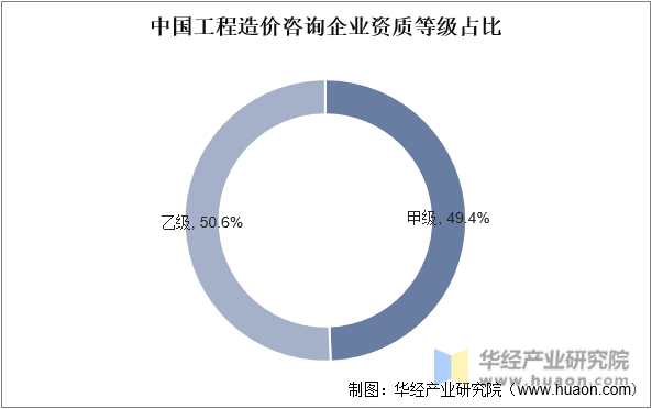 中国工程造价咨询企业资质等级占比