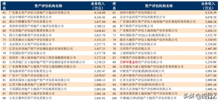 2023资产评估公司排名榜TOP100(资产评估100家机构名单)