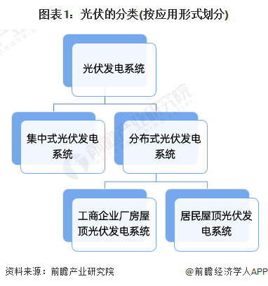 图表1：光伏的分类(按应用形式划分)