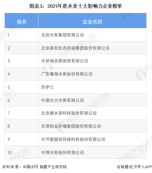 图表3：2021年度水业十大影响力企业榜单