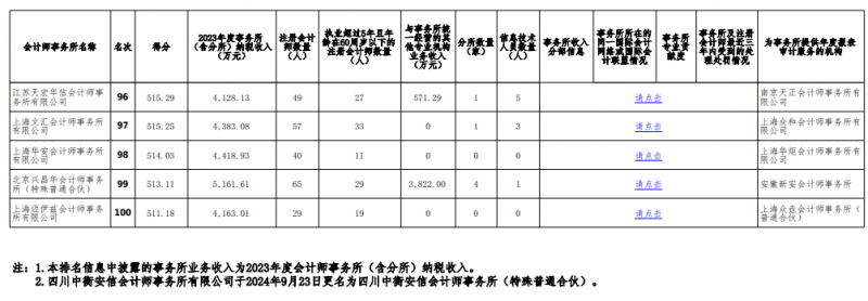 中注协发布2023会计所综合评价百家排名