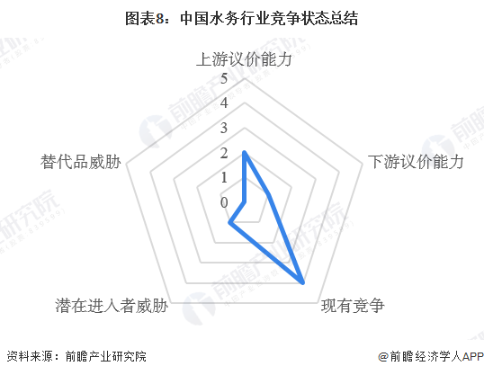 图表8：中国水务行业竞争状态总结