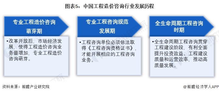 图表5：中国工程造价咨询行业发展历程