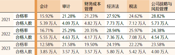 2023年注册会计师考试合格率