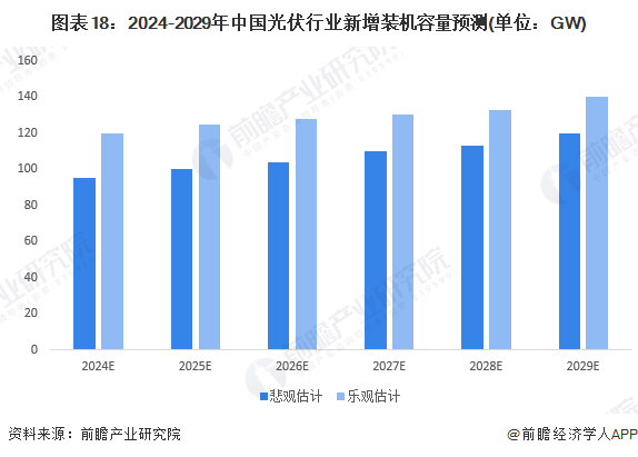 图表18：2024-2029年中国光伏行业新增装机容量预测(单位：GW)