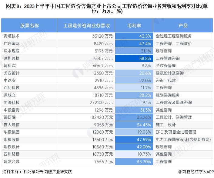 图表8：2023上半年中国工程造价咨询产业上市公司工程造价咨询业务营收和毛利率对比(单位：万元，%)