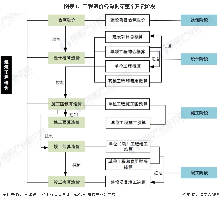 图表1：工程造价咨询贯穿整个建设阶段