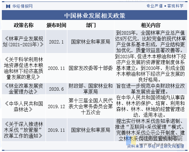 中国林业发展相关政策