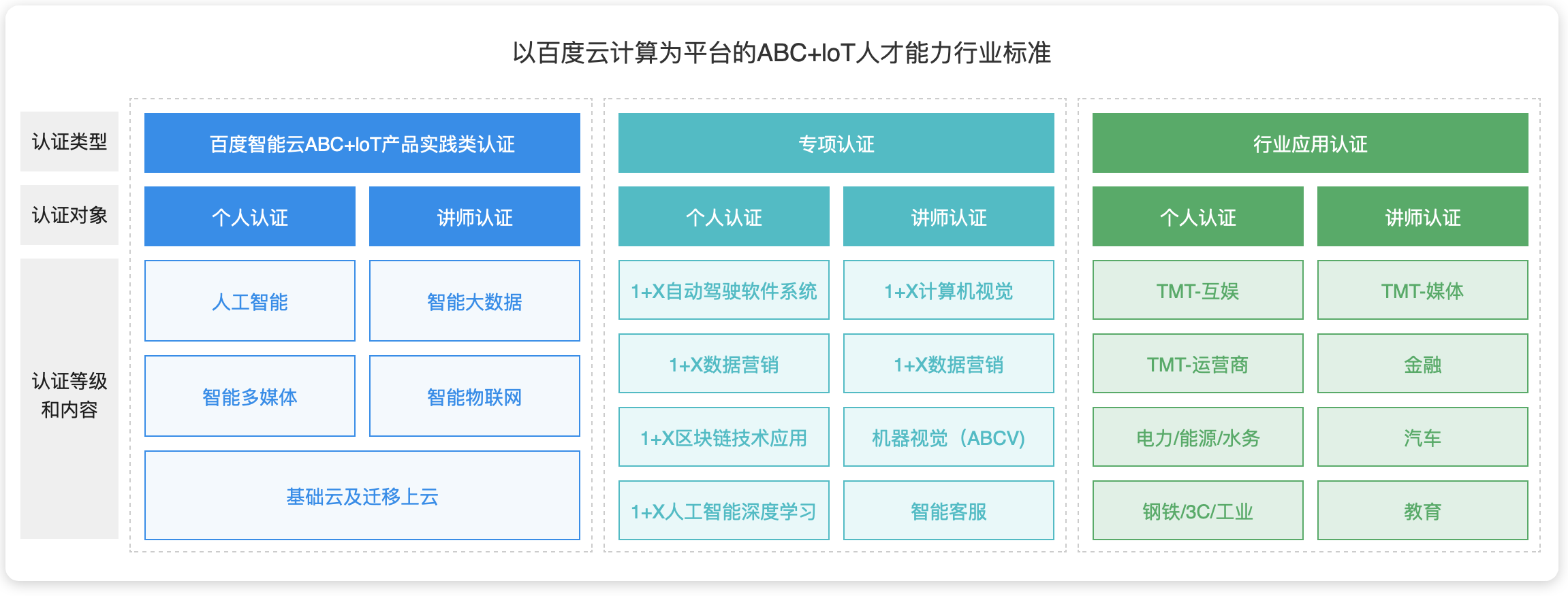 百度云智人才能力认证体系