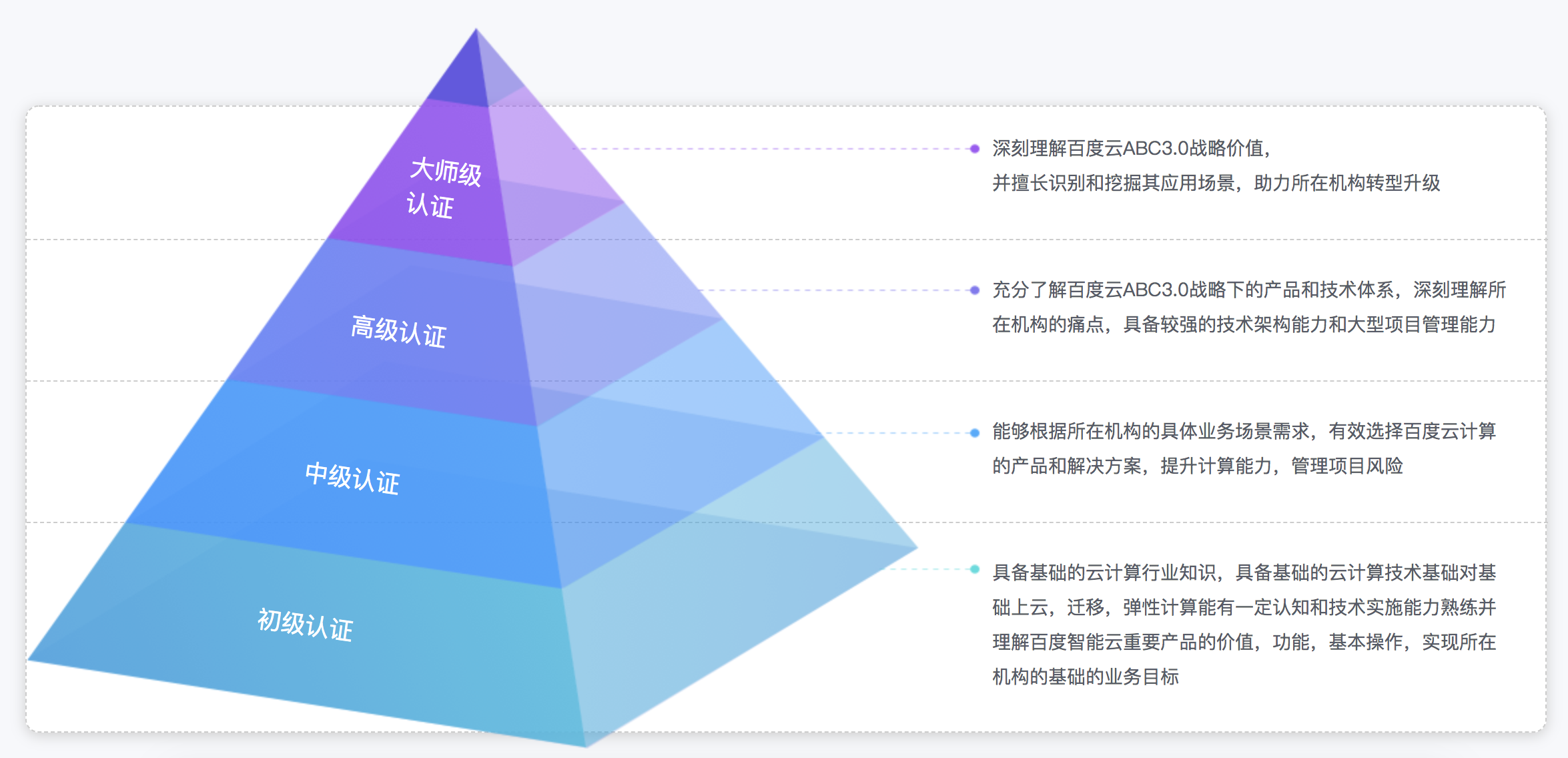 百度云智人才能力认证的人才能力模型及其证书等级