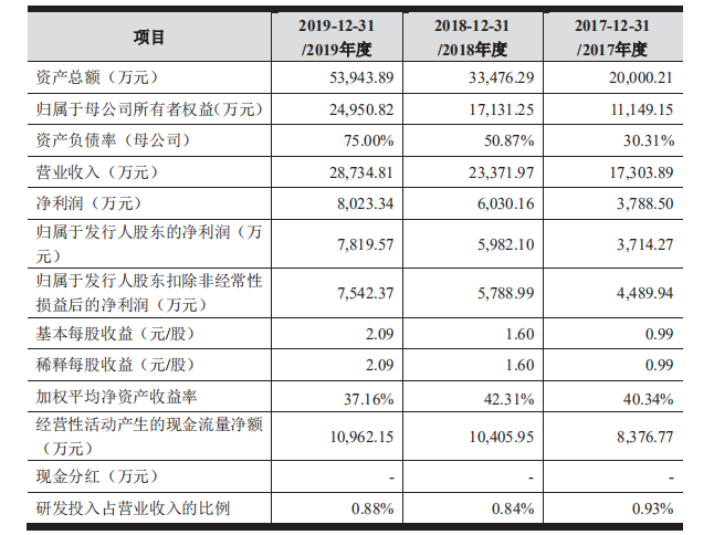 年营收2.8亿，净利润超8000万，这家美术培训机构要上市了