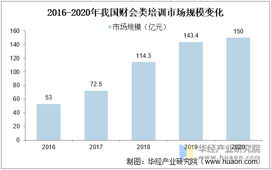 2016-2020年我国财会类培训市场规模变化