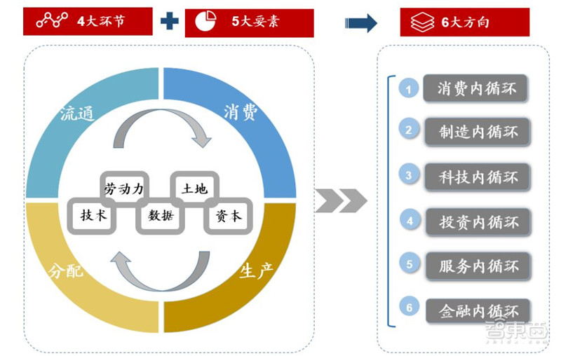 百页报告深度解析“内循环”经济，详解十三个受益行业 | 智东西内参