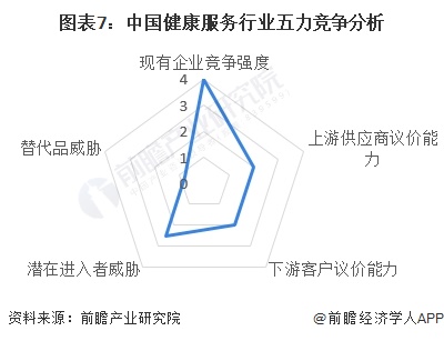 图表7：中国健康服务行业五力竞争分析